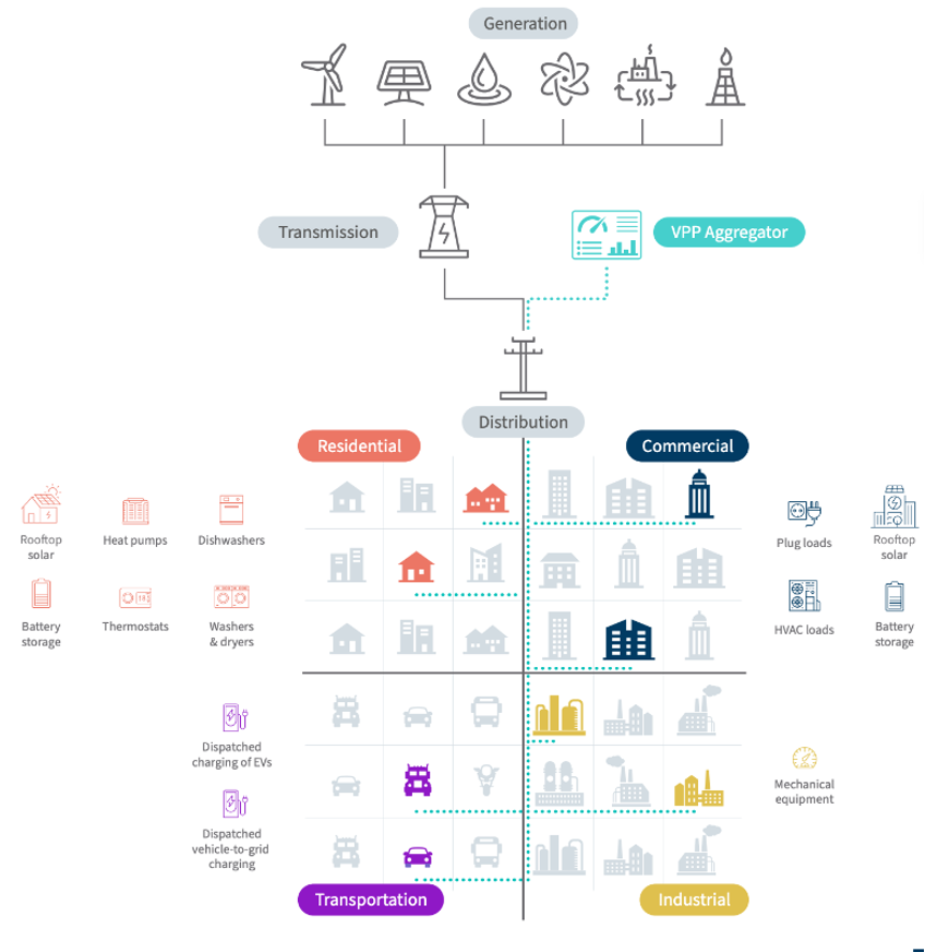 diagram of a virtual power plant